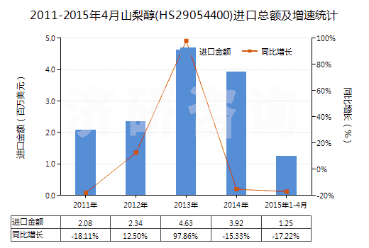 2011-2015年4月山梨醇(HS29054400)進口總額及增速統(tǒng)計